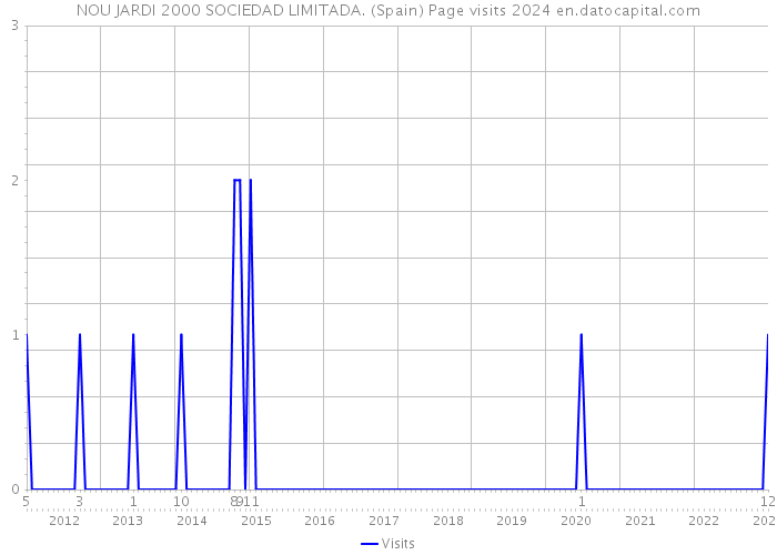 NOU JARDI 2000 SOCIEDAD LIMITADA. (Spain) Page visits 2024 