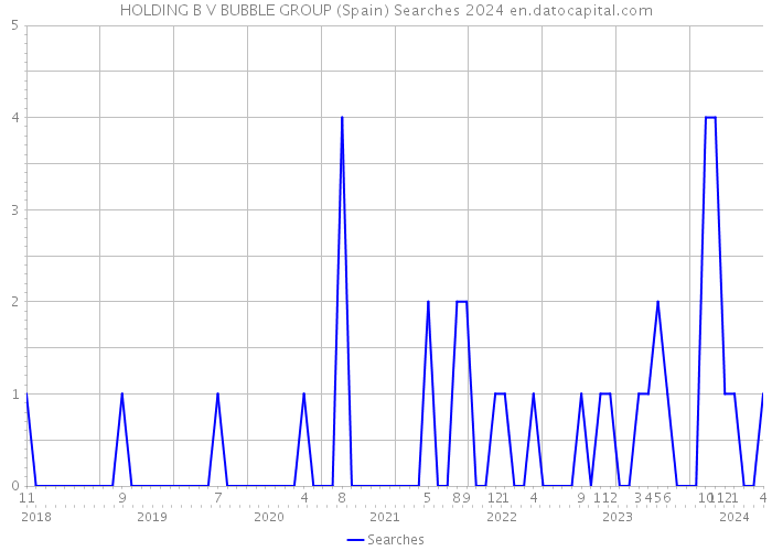 HOLDING B V BUBBLE GROUP (Spain) Searches 2024 