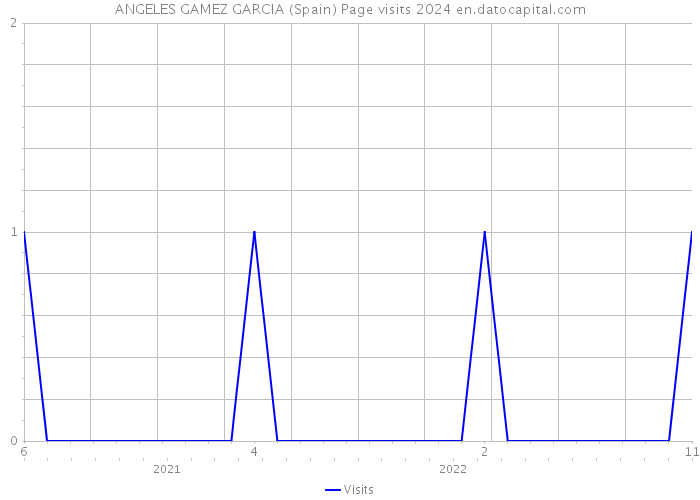 ANGELES GAMEZ GARCIA (Spain) Page visits 2024 
