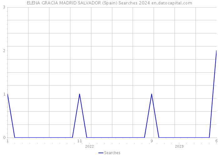 ELENA GRACIA MADRID SALVADOR (Spain) Searches 2024 