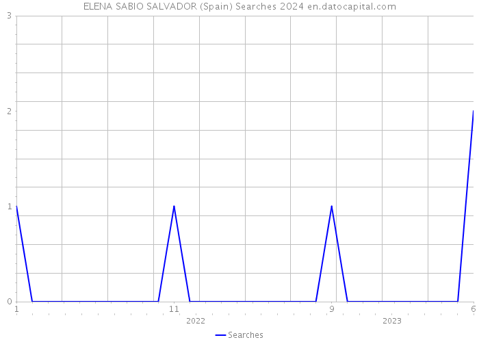 ELENA SABIO SALVADOR (Spain) Searches 2024 