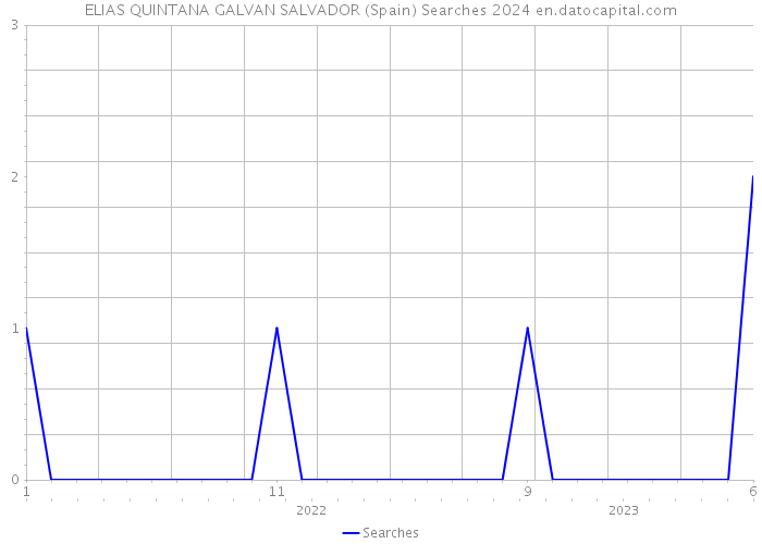 ELIAS QUINTANA GALVAN SALVADOR (Spain) Searches 2024 