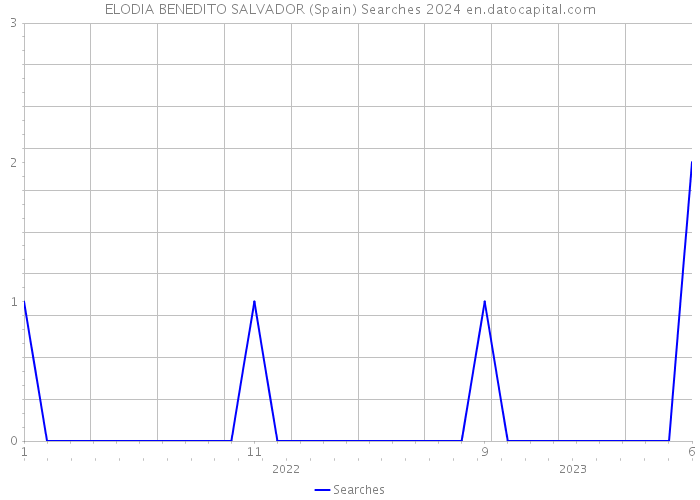 ELODIA BENEDITO SALVADOR (Spain) Searches 2024 