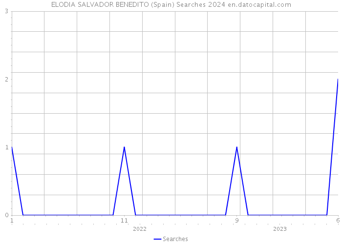 ELODIA SALVADOR BENEDITO (Spain) Searches 2024 
