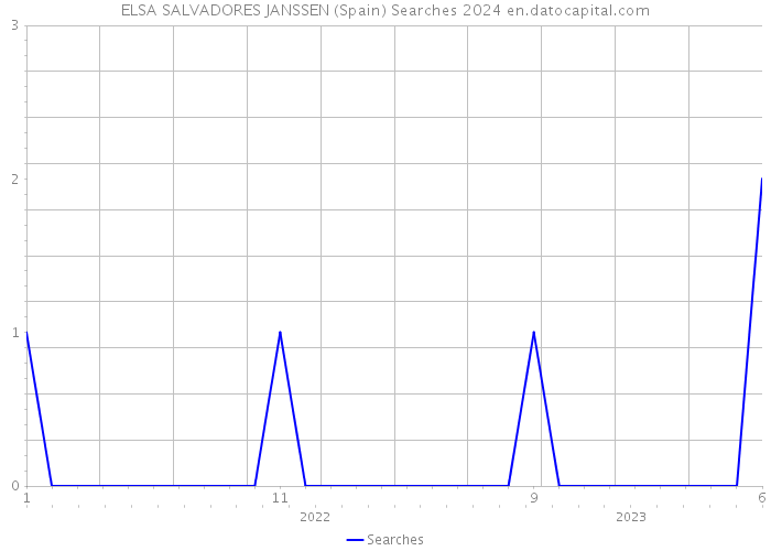 ELSA SALVADORES JANSSEN (Spain) Searches 2024 