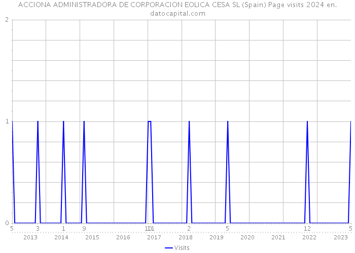 ACCIONA ADMINISTRADORA DE CORPORACION EOLICA CESA SL (Spain) Page visits 2024 
