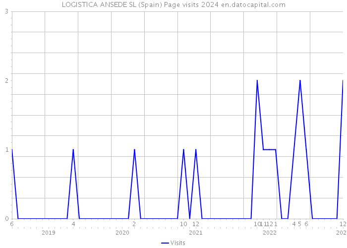 LOGISTICA ANSEDE SL (Spain) Page visits 2024 