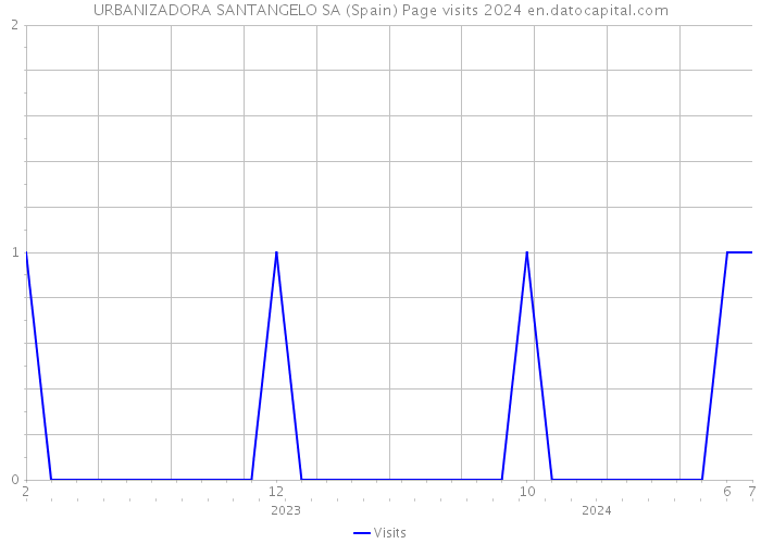 URBANIZADORA SANTANGELO SA (Spain) Page visits 2024 