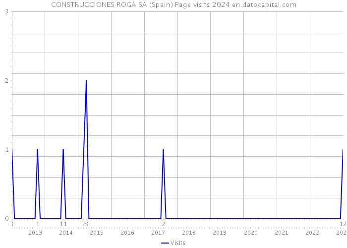 CONSTRUCCIONES ROGA SA (Spain) Page visits 2024 