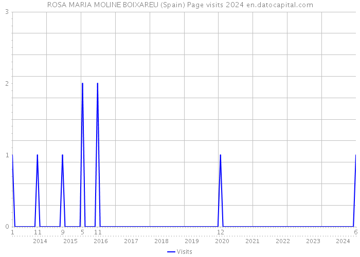 ROSA MARIA MOLINE BOIXAREU (Spain) Page visits 2024 