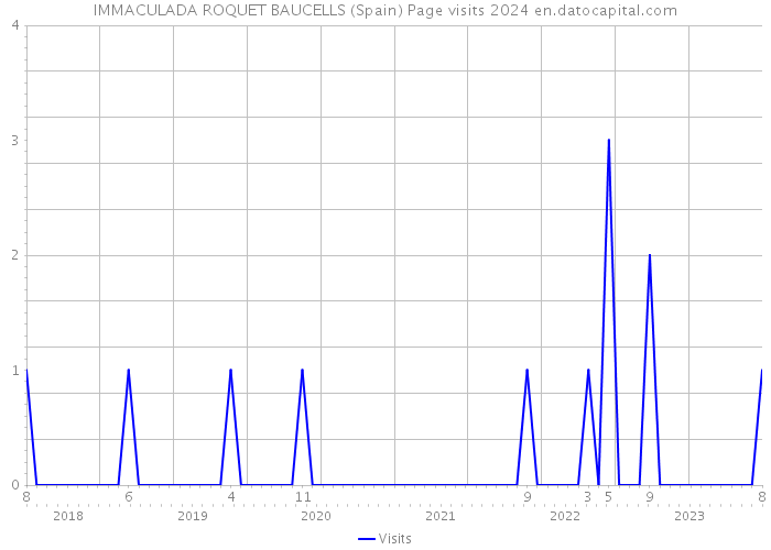 IMMACULADA ROQUET BAUCELLS (Spain) Page visits 2024 