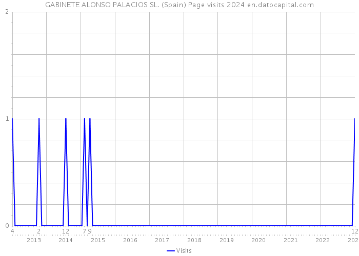 GABINETE ALONSO PALACIOS SL. (Spain) Page visits 2024 