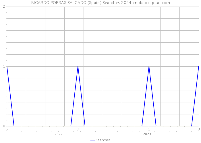 RICARDO PORRAS SALGADO (Spain) Searches 2024 