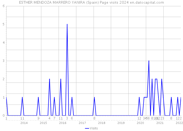 ESTHER MENDOZA MARRERO YANIRA (Spain) Page visits 2024 