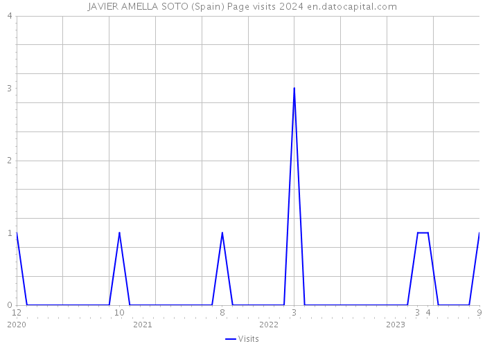 JAVIER AMELLA SOTO (Spain) Page visits 2024 