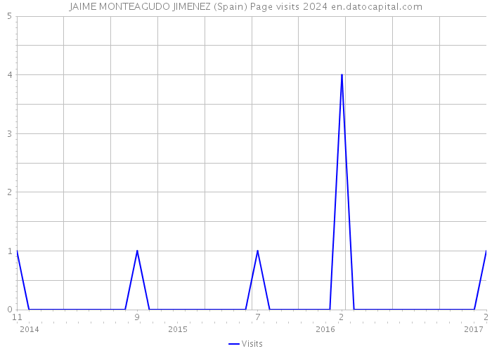 JAIME MONTEAGUDO JIMENEZ (Spain) Page visits 2024 