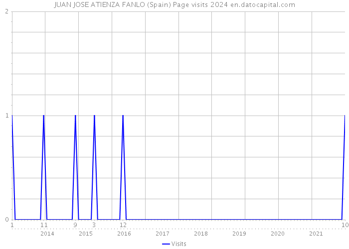 JUAN JOSE ATIENZA FANLO (Spain) Page visits 2024 