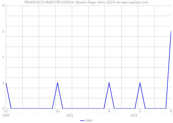 FRANCISCO MAROTE OCHOA (Spain) Page visits 2024 