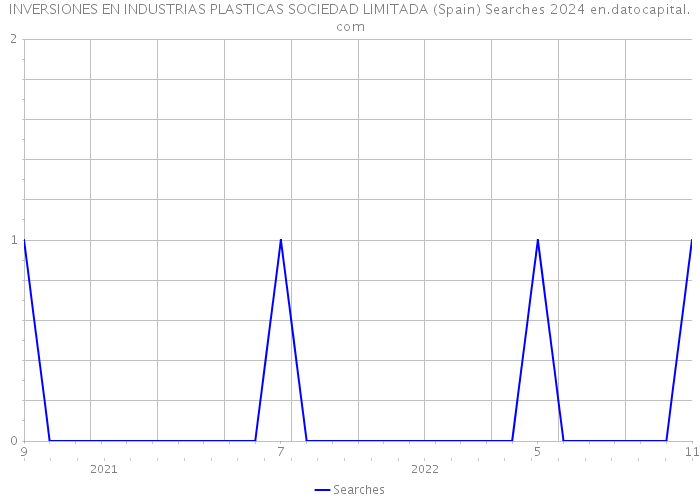 INVERSIONES EN INDUSTRIAS PLASTICAS SOCIEDAD LIMITADA (Spain) Searches 2024 