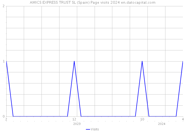AMICS EXPRESS TRUST SL (Spain) Page visits 2024 