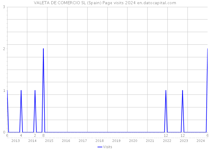 VALETA DE COMERCIO SL (Spain) Page visits 2024 