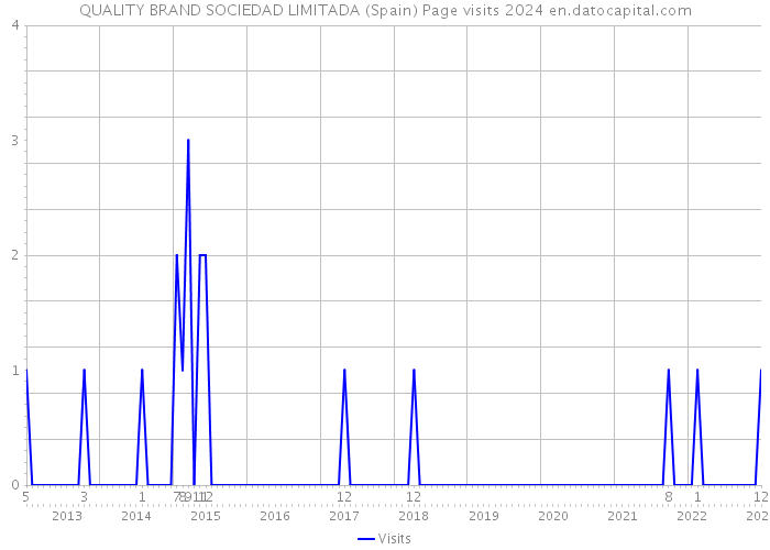 QUALITY BRAND SOCIEDAD LIMITADA (Spain) Page visits 2024 