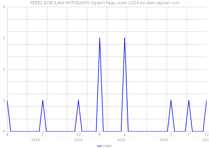 PEREZ JOSE JUAN ANTOLINOS (Spain) Page visits 2024 