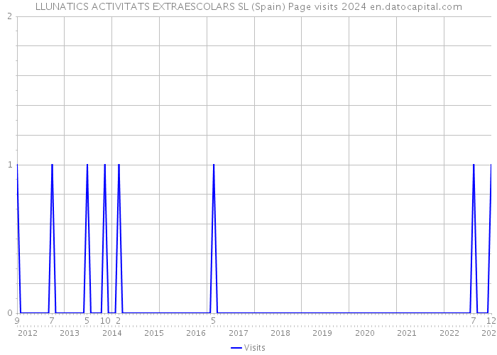 LLUNATICS ACTIVITATS EXTRAESCOLARS SL (Spain) Page visits 2024 
