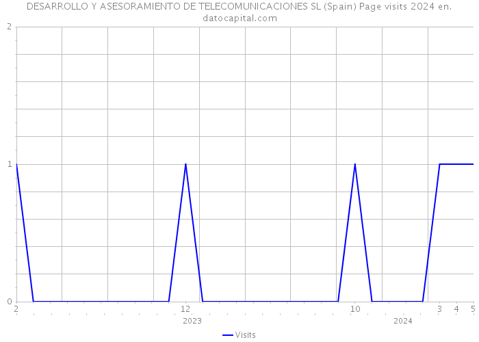 DESARROLLO Y ASESORAMIENTO DE TELECOMUNICACIONES SL (Spain) Page visits 2024 