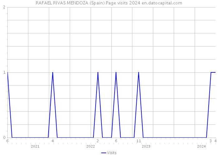 RAFAEL RIVAS MENDOZA (Spain) Page visits 2024 