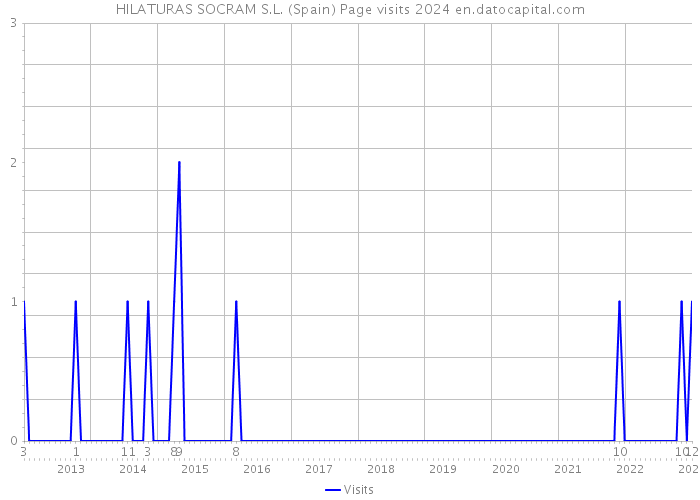 HILATURAS SOCRAM S.L. (Spain) Page visits 2024 