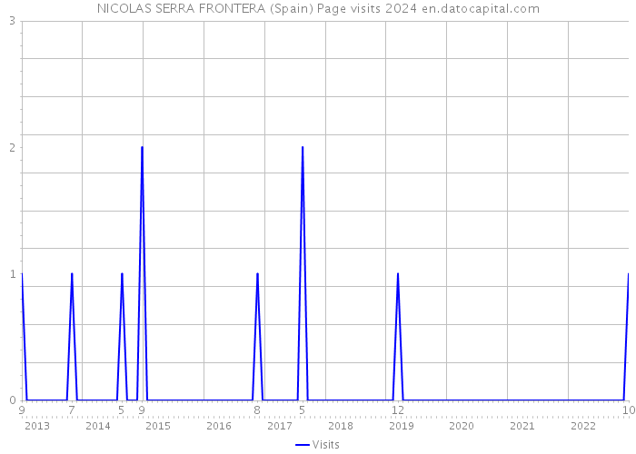 NICOLAS SERRA FRONTERA (Spain) Page visits 2024 