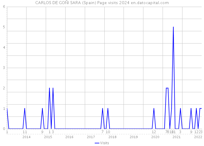 CARLOS DE GOÑI SARA (Spain) Page visits 2024 