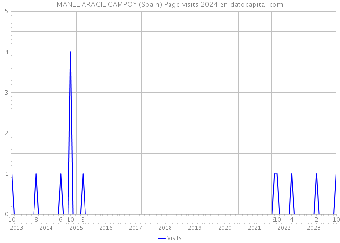 MANEL ARACIL CAMPOY (Spain) Page visits 2024 