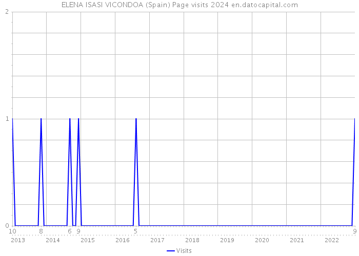 ELENA ISASI VICONDOA (Spain) Page visits 2024 