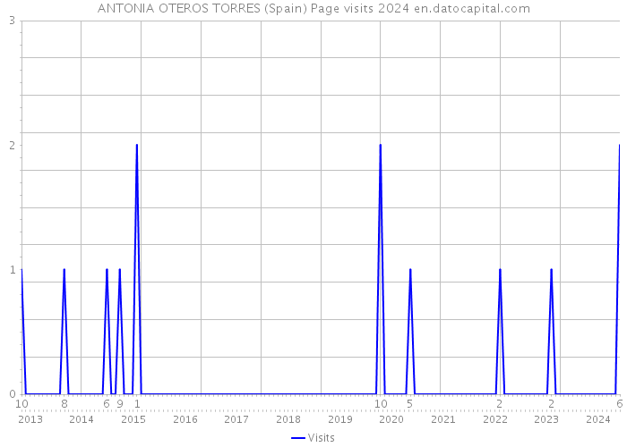 ANTONIA OTEROS TORRES (Spain) Page visits 2024 