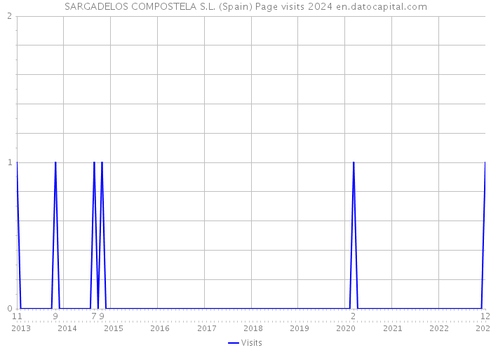 SARGADELOS COMPOSTELA S.L. (Spain) Page visits 2024 