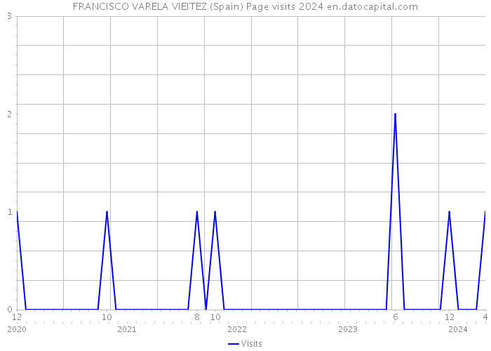 FRANCISCO VARELA VIEITEZ (Spain) Page visits 2024 