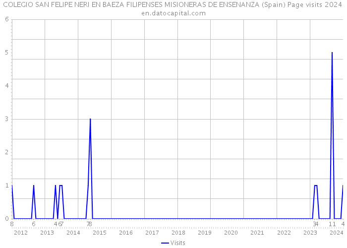 COLEGIO SAN FELIPE NERI EN BAEZA FILIPENSES MISIONERAS DE ENSENANZA (Spain) Page visits 2024 