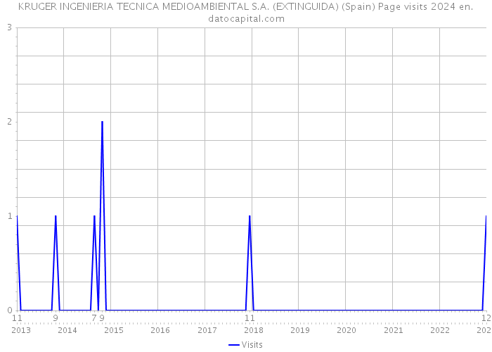 KRUGER INGENIERIA TECNICA MEDIOAMBIENTAL S.A. (EXTINGUIDA) (Spain) Page visits 2024 