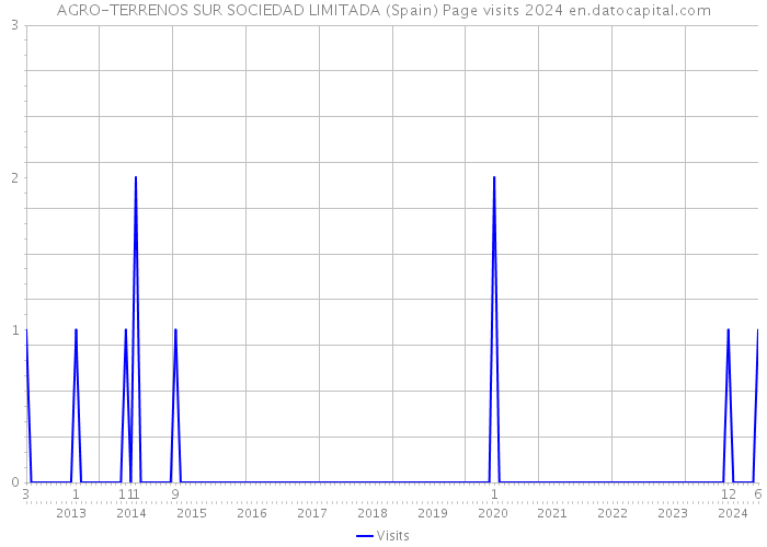 AGRO-TERRENOS SUR SOCIEDAD LIMITADA (Spain) Page visits 2024 