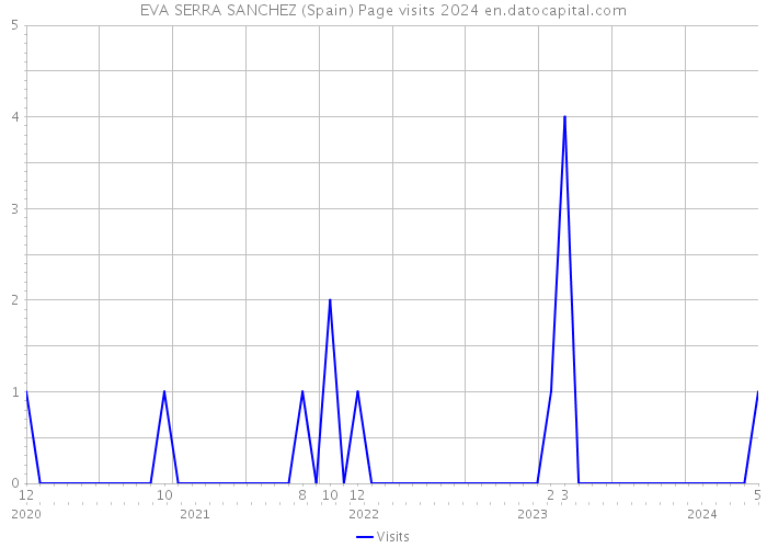 EVA SERRA SANCHEZ (Spain) Page visits 2024 