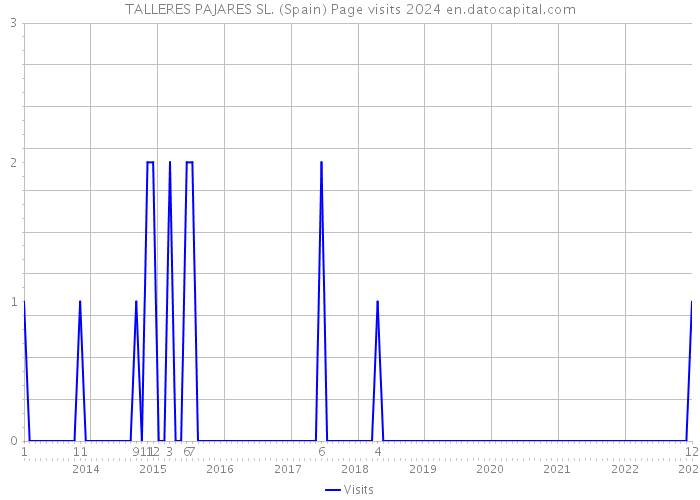 TALLERES PAJARES SL. (Spain) Page visits 2024 