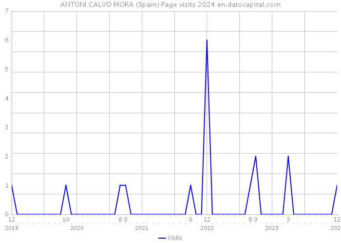 ANTONI CALVO MORA (Spain) Page visits 2024 