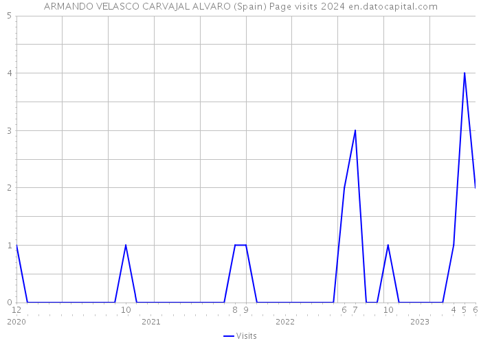 ARMANDO VELASCO CARVAJAL ALVARO (Spain) Page visits 2024 