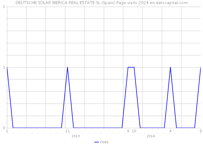 DEUTSCHE SOLAR IBERICA REAL ESTATE SL (Spain) Page visits 2024 