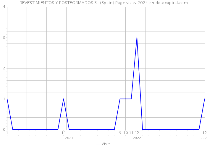 REVESTIMIENTOS Y POSTFORMADOS SL (Spain) Page visits 2024 