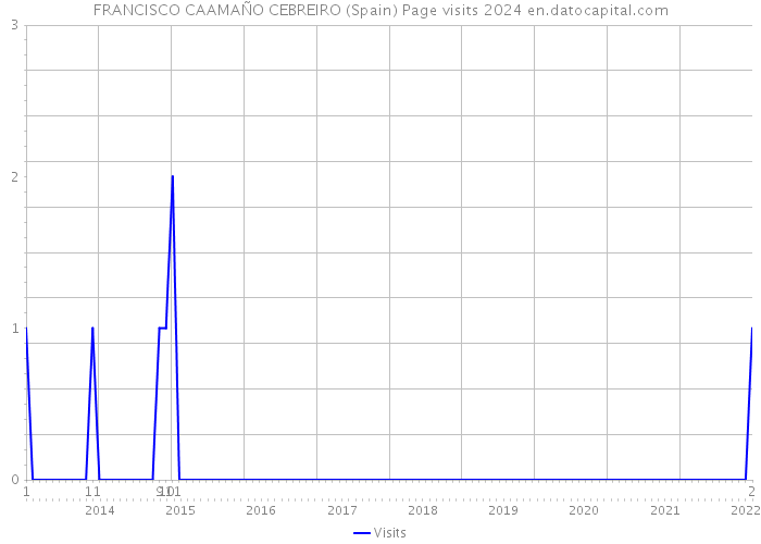 FRANCISCO CAAMAÑO CEBREIRO (Spain) Page visits 2024 