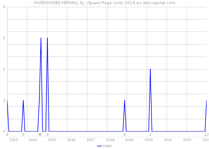 INVERSIONES HERMAL SL. (Spain) Page visits 2024 