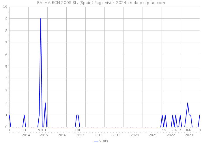 BALMA BCN 2003 SL. (Spain) Page visits 2024 